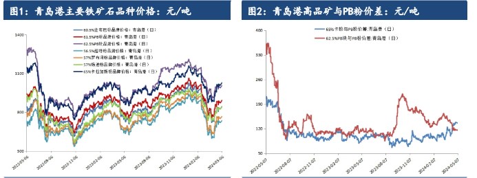 关联品种铁矿石所属公司:建信期货