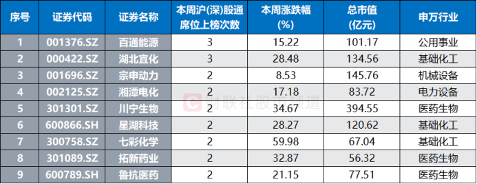 注：本周沪深股通席位上榜次数居前的非ST沪深个股（截至5月8日收盘）