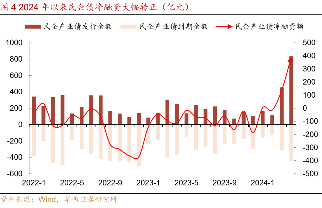 净融资大幅转正,能否向民企债要收益?
