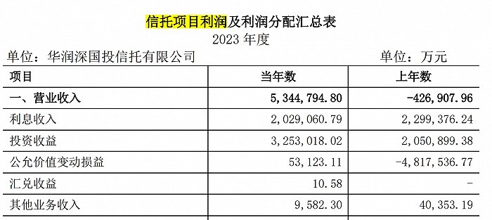 图源：华润信托2023年报