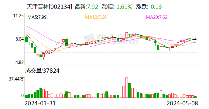 天津普林拟定增募资不超9000万元用于pcb智能制造技改项目
