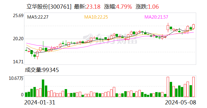 立华股份:4月销售肉鸡收入11.20亿元 环比增长5.46%