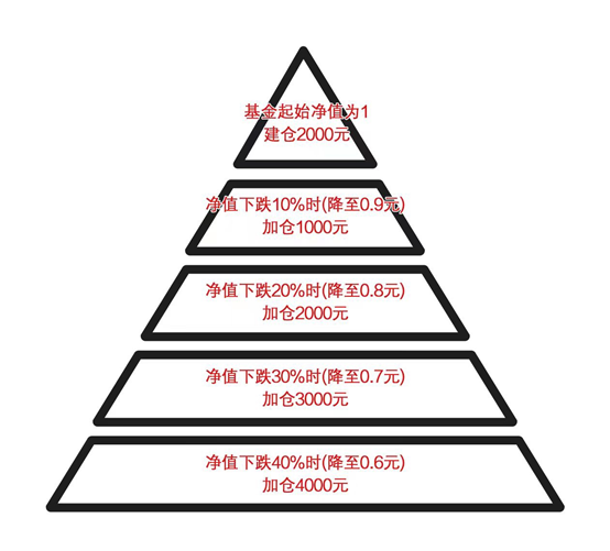 正确运用"金字塔加减仓法",投资更轻松!