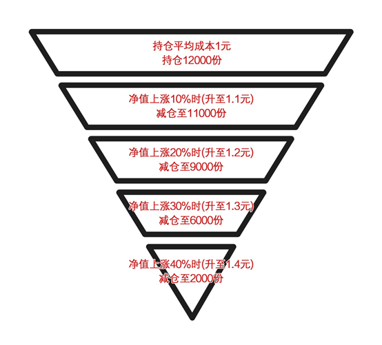 正确运用"金字塔加减仓法",投资更轻松!