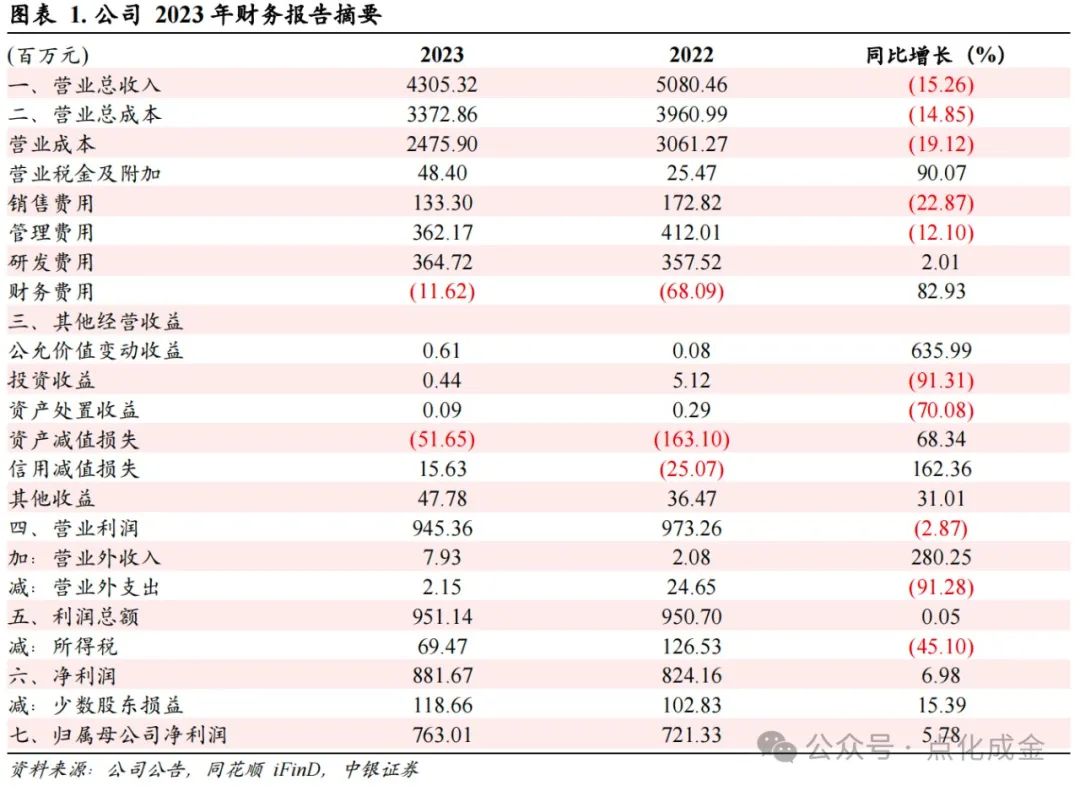 【中银化工】公司点评-万润股份(002643.sz):2023年盈利能力逆势提升