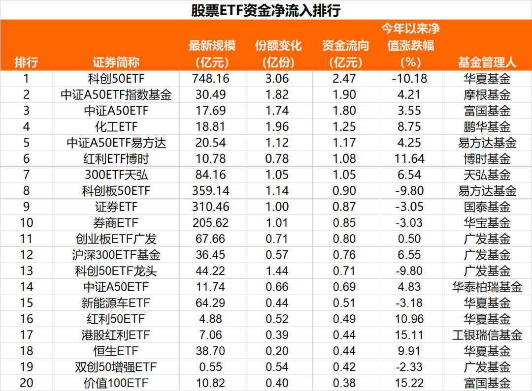 单日资金净流出50亿元 沪深300ETF、中证1000ETF等“失血”居前