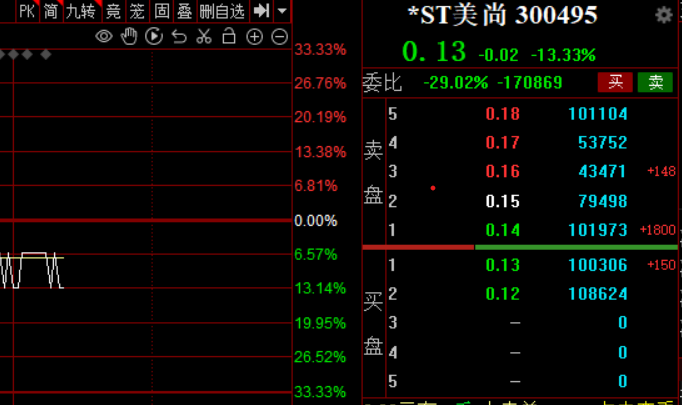 a股第一低价股*st美尚迎来"末日" 曾连续9年造假并欺诈发行