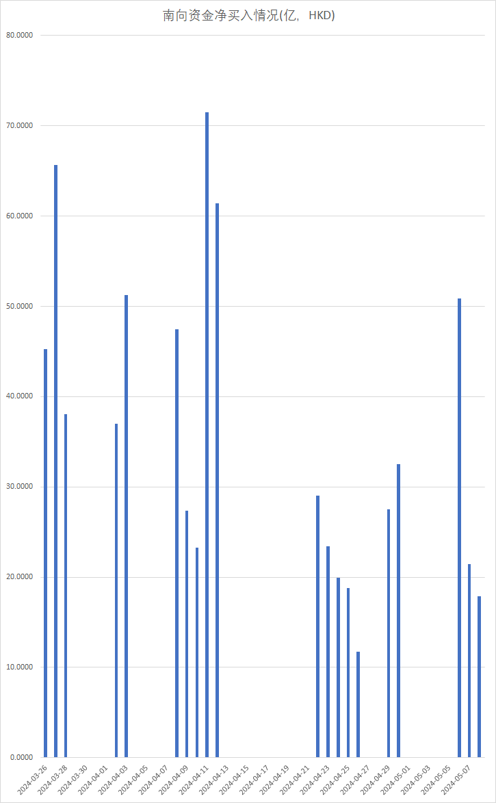 注：南向资金自3月26日以来的表现