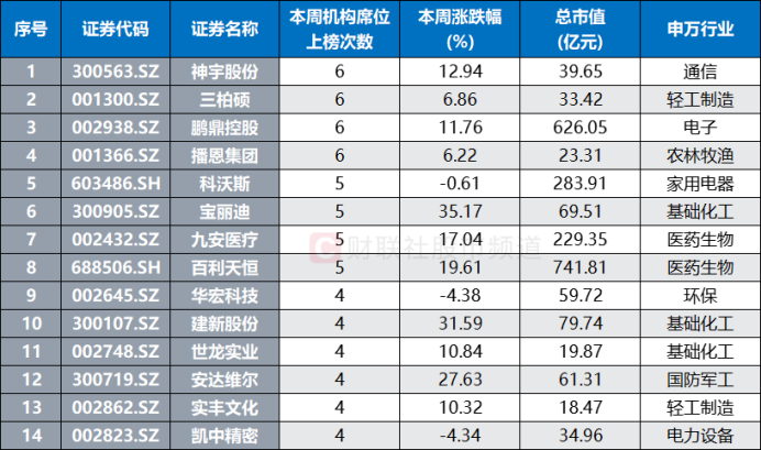 注：本周机构席位上榜次数居前的非ST沪深个股（截至5月8日收盘）