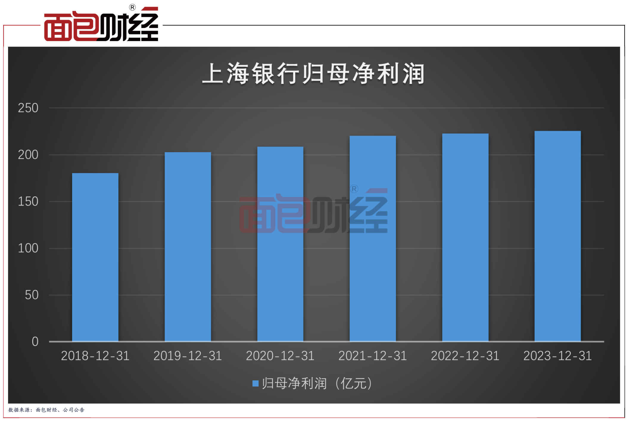 上海银行:扎实做好金融"五篇大文章",经营业绩保持稳健