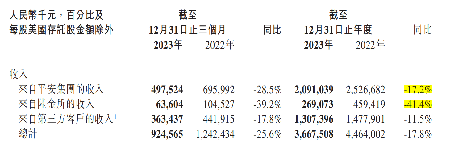 （来源：金融壹账通2023年财报）
