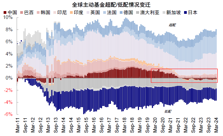 资料来源:EPFR,中金公司研究部