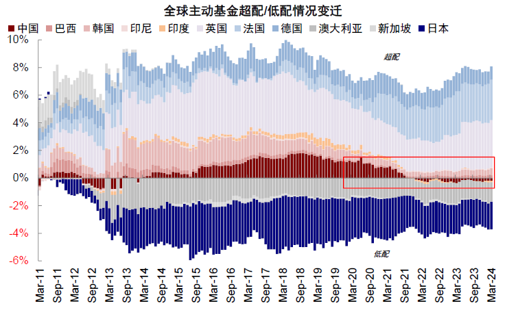 资料来源：EPFR，中金公司研究部