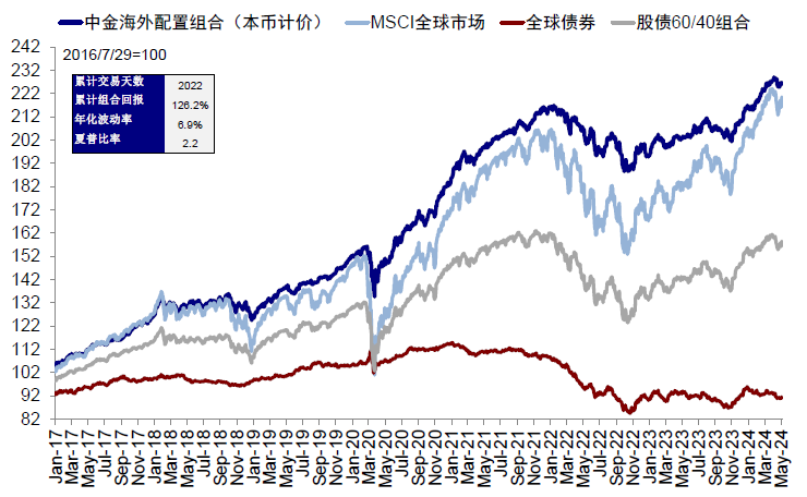 资料来源：Bloomberg，FactSet，中金公司研究部