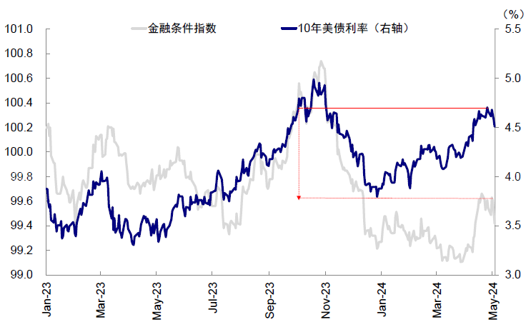 资料来源：Bloomberg，中金公司研究部