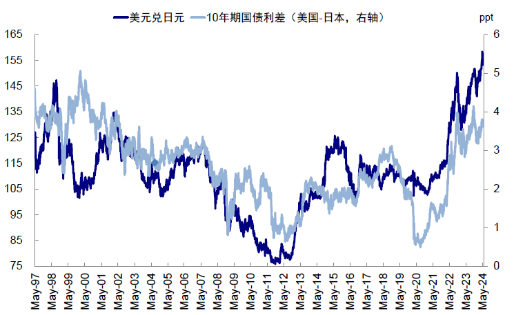 资料来源：Bloomberg，Wind，中金公司研究部