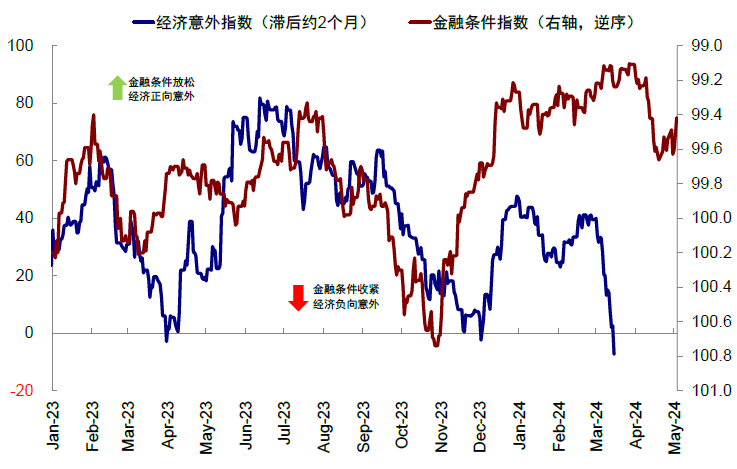 资料来源：Bloomberg，Haver，中金公司研究部