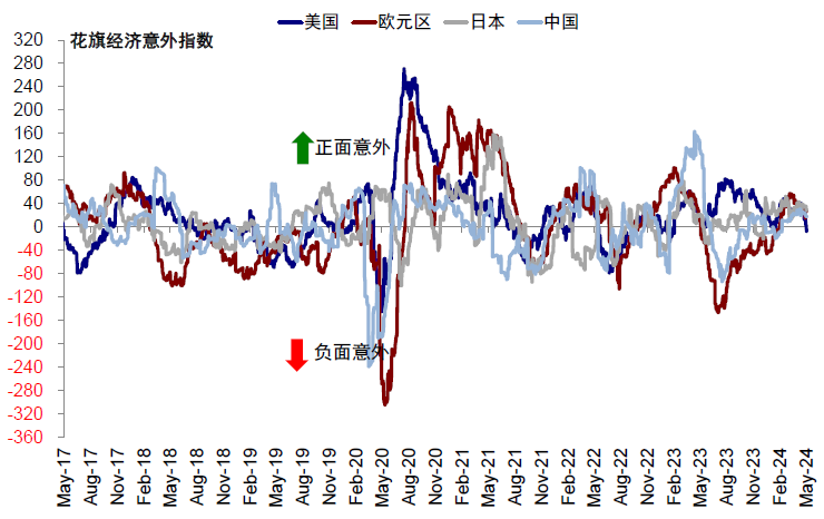 资料来源：Bloomberg，Wind，中金公司研究部