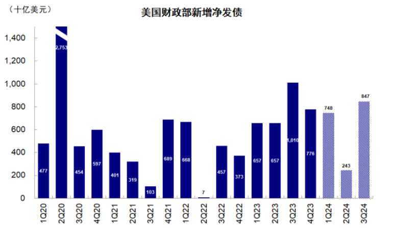 资料来源:美国财政部,中金公司研究部