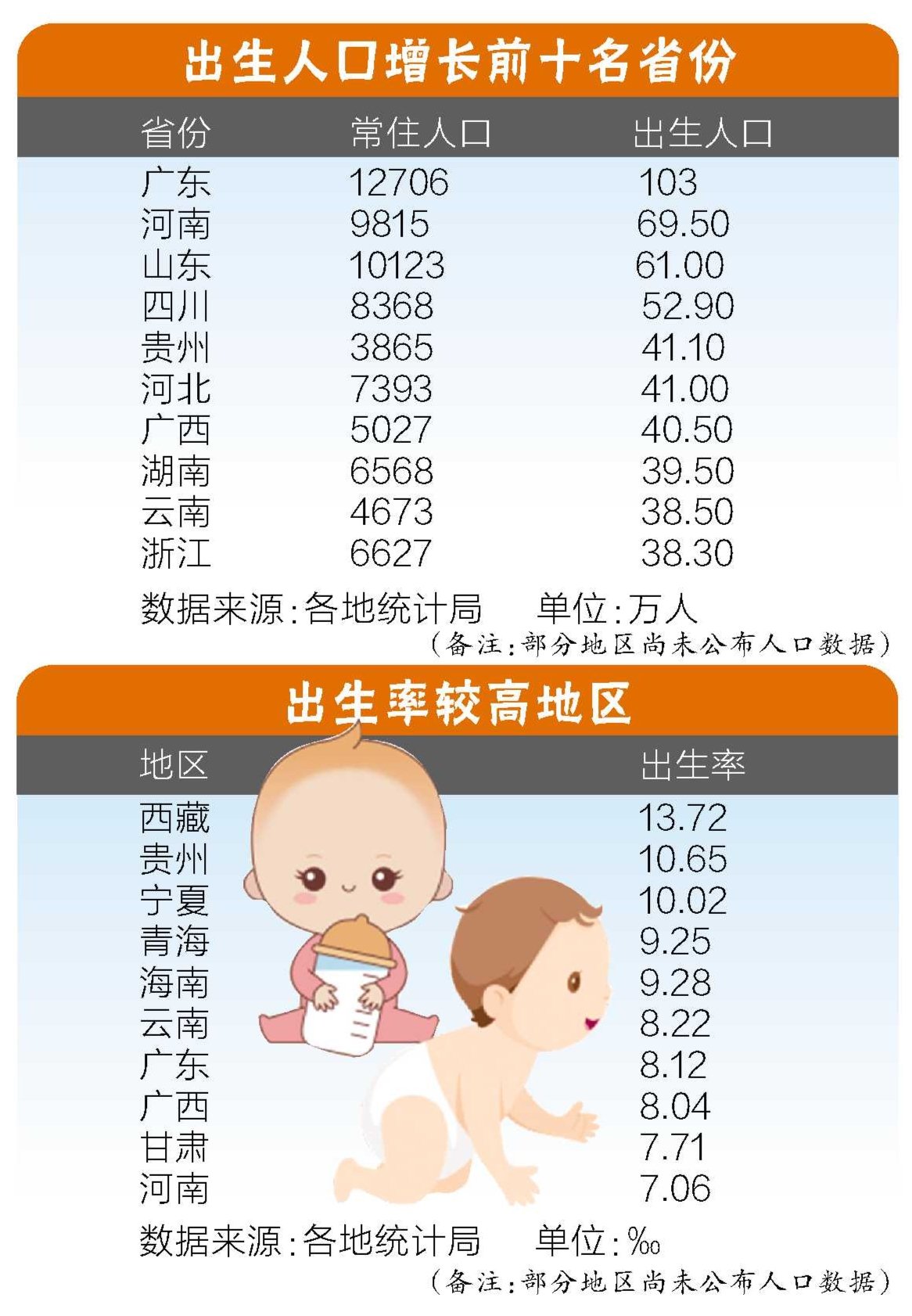 记者梳理发现,2023年,广东省以103万的出生人口增量位列全国第一,遥遥