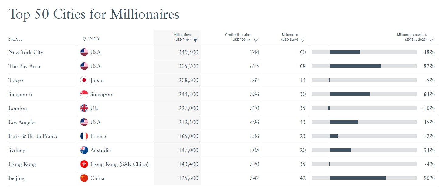 2024全球最富城市报告:北京跻身前十 香港百万富豪人数十年减少4%位列