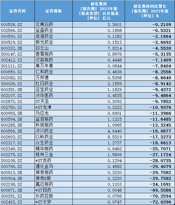 数据来源：Wind 每经记者整理