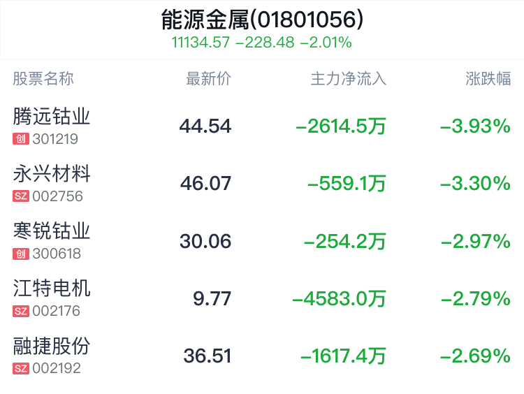 能源金属行业盘中跳水,雅化集团跌2.55%
