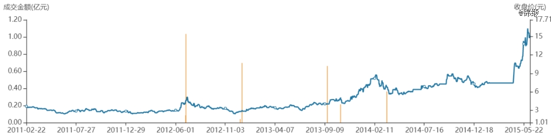 图：2011-2015年佐力药业股价走势