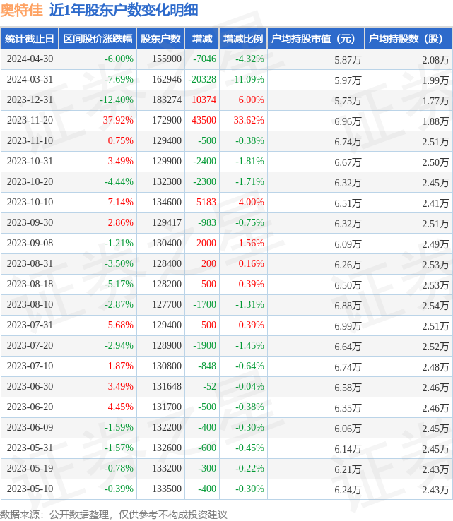 奥特佳(002239)4月30日股东户数15.59万户,较上期减少4.32%