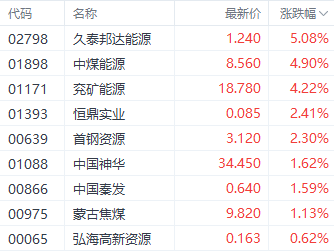 注：煤炭股的表现