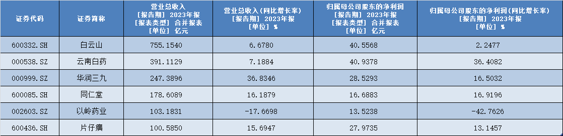 数据来源：Wind 每经记者整理