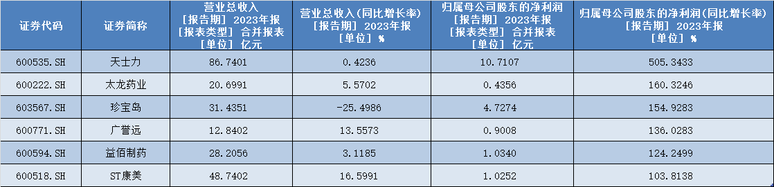 数据来源：Wind 每经记者整理