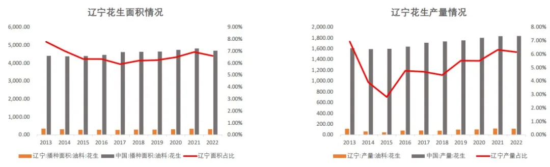 花生种植预期偏宽松 后期关注东北增量