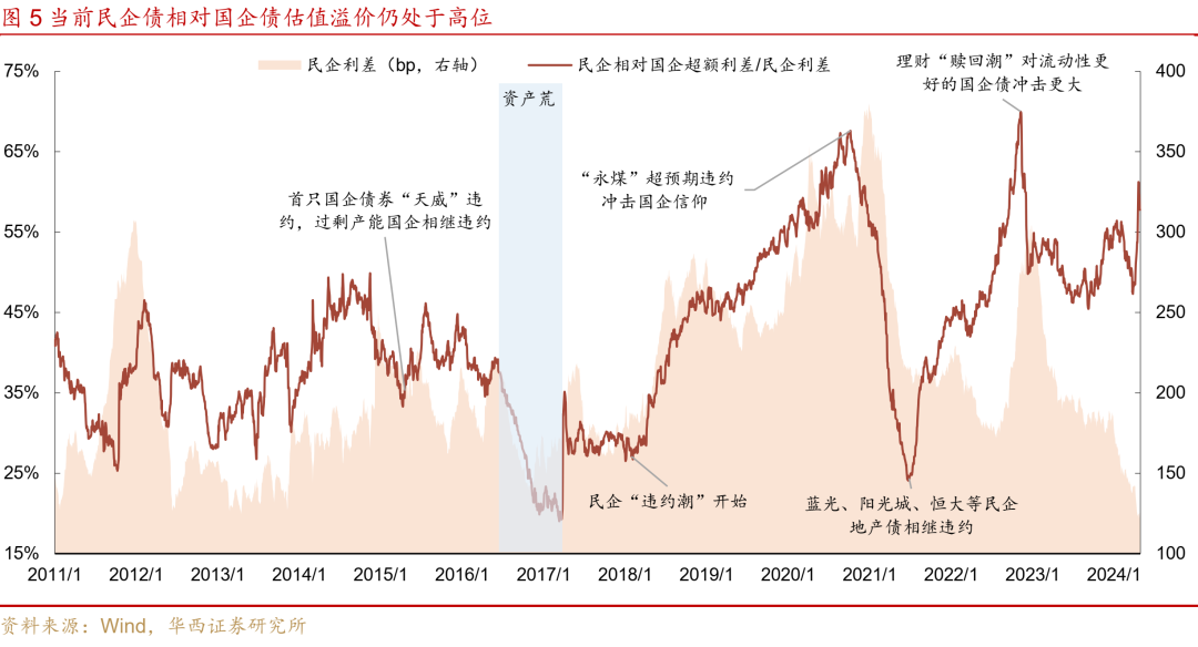净融资大幅转正,能否向民企债要收益?