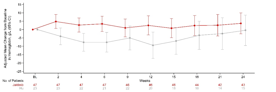 图3两组患者血红蛋白水平与基线相比变化情况