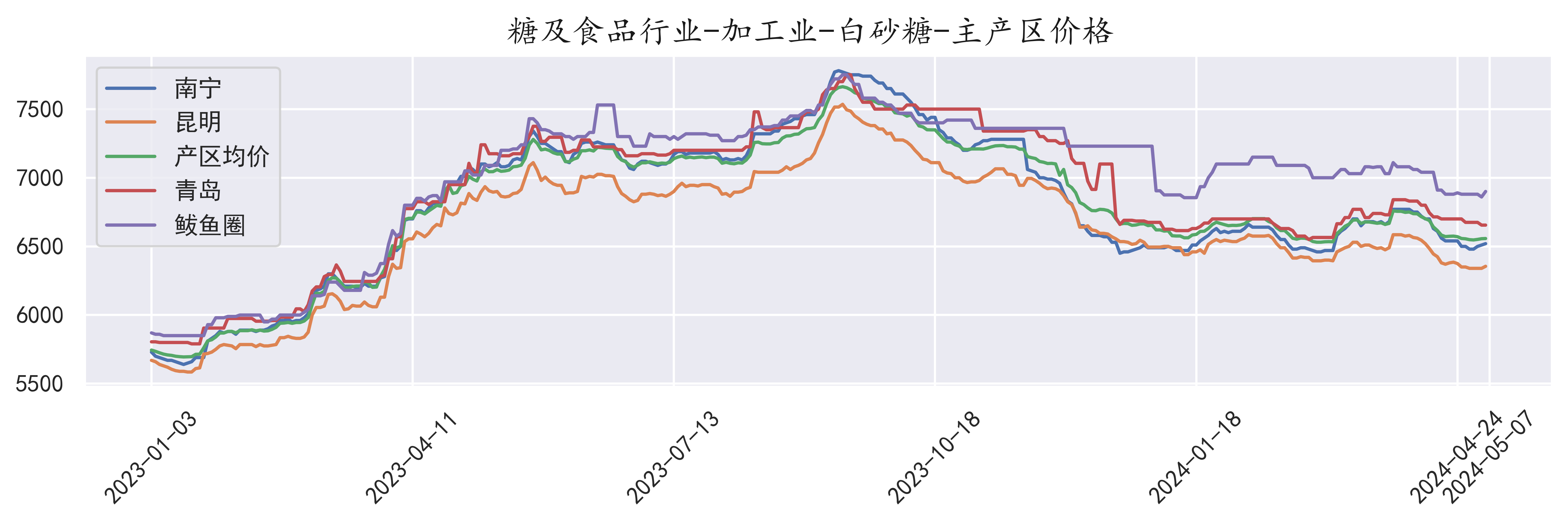 中国白砂糖主产区现货价格监测(中国白砂糖厂)