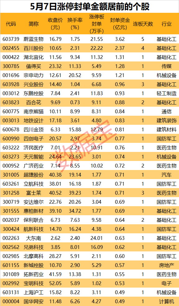 行业热度爆棚,低空经济龙头股获多路游资抢筹