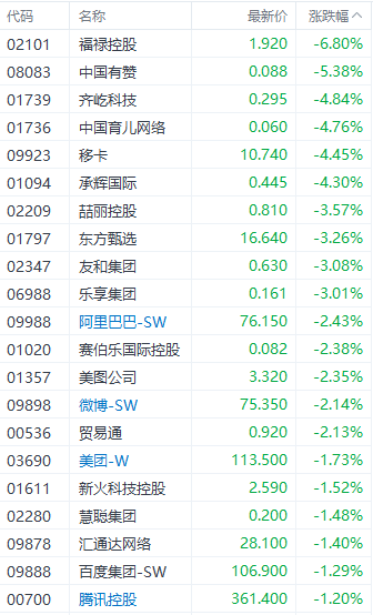 注：互联网股的表现