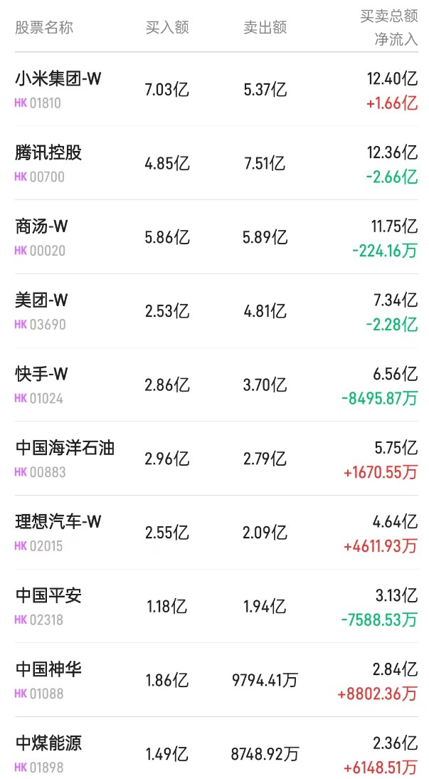 港股通(深)活跃成交股