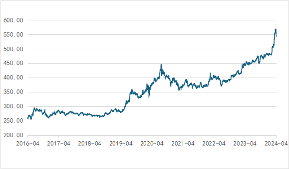 数据来源：Wind，上海证券基金评价研究中心