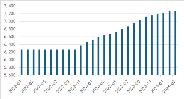 来源：Wind，中国人民银行，上海证券基金评价研究中心