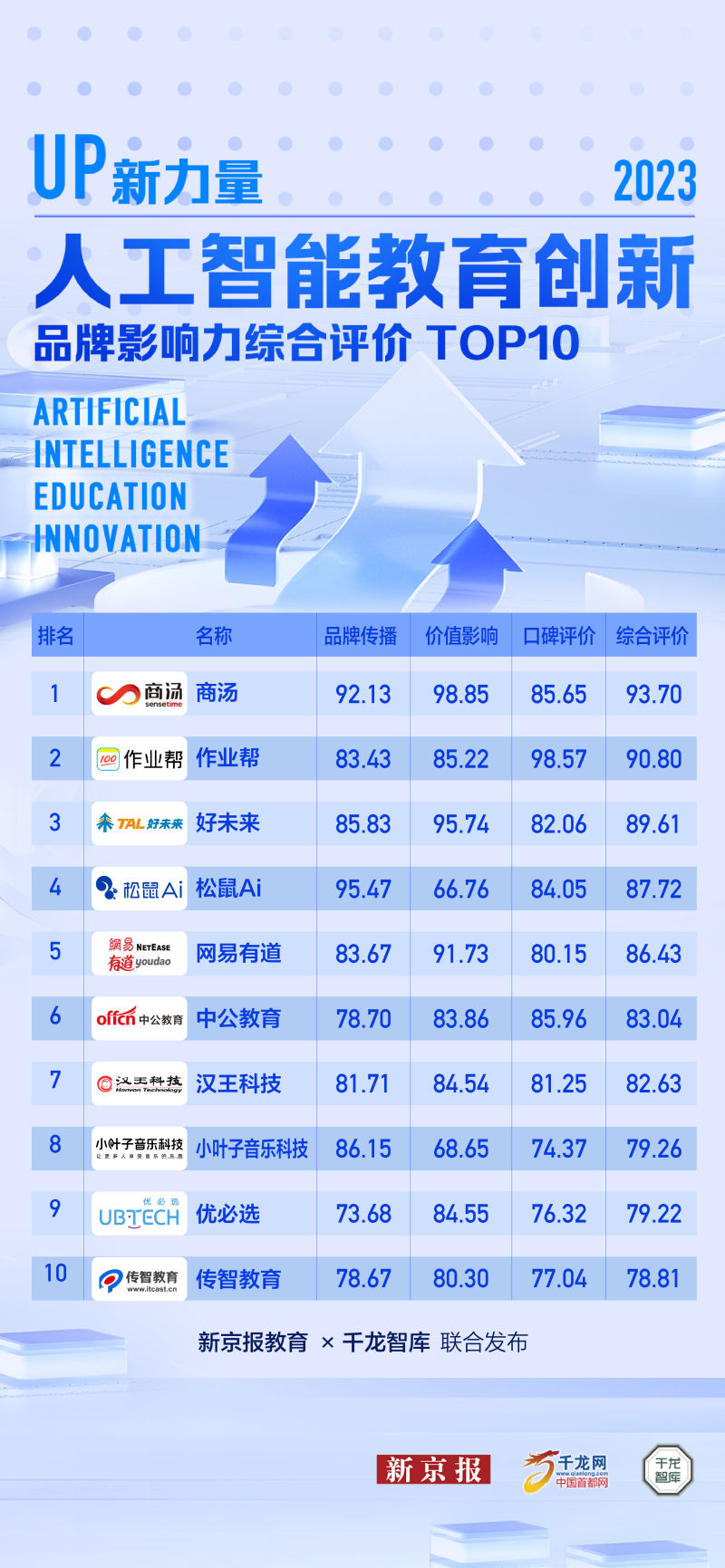 人工智能教育创新品牌影响力综合评价TOP10。新京报制图/倪萍