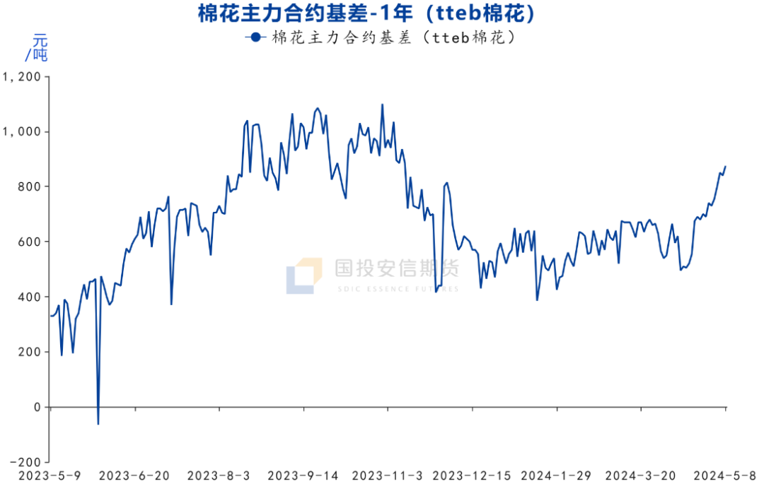 数据来源：wind、tteb  国投安信期货整理