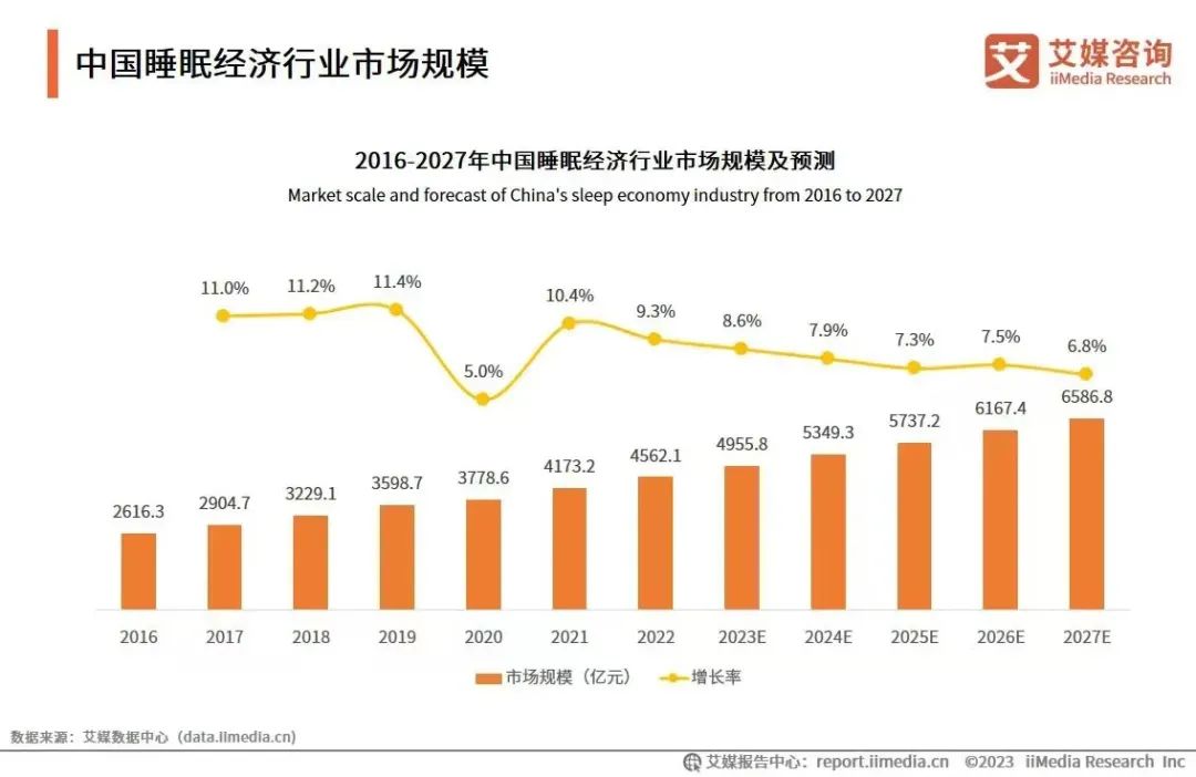 科技睡眠践行者慕思,如何走出一条持续上涨线?
