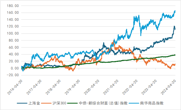 来源：Wind，上海证券基金评价研究中心，2016/4/20-2024/4/30