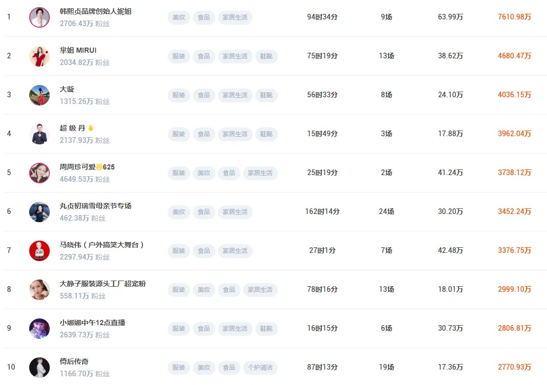 没有辛巴的快手带货榜,惨不忍睹