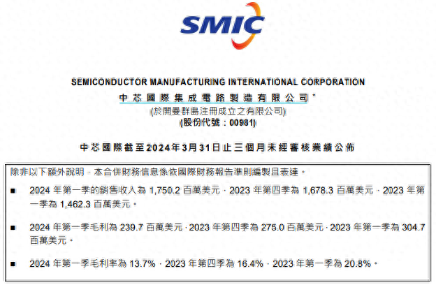 中芯国际:一季度销售收入17.5亿美元,环比增长4.3%