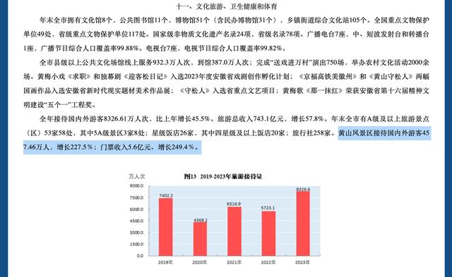 安徽省统计局官网刊发的《黄山市2023年国民经济和社会发展统计公报》内容截图