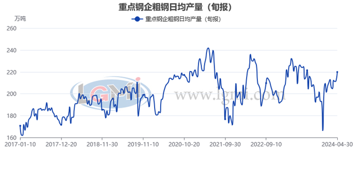 图3大中型钢铁企业钢材旬产