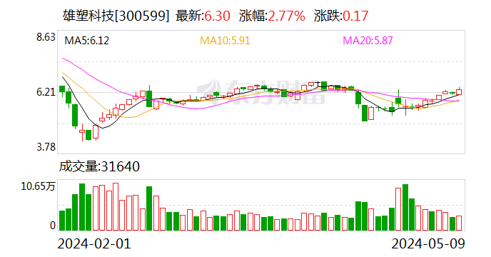 雄塑科技:截至4月30日累计回购634万股